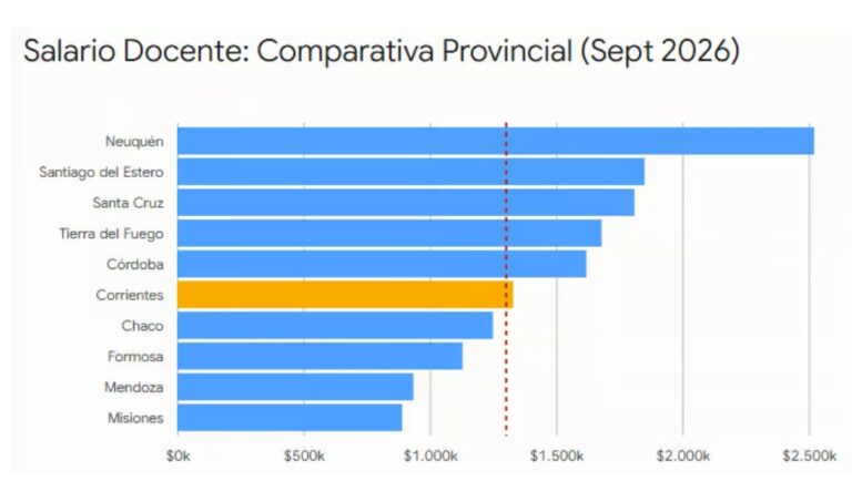 Salario docente en Corrientes: datos oficiales revelan una brecha de casi ,6 millones entre provincias Salario docente en Corrientes: datos oficiales revelan una brecha de casi ,6 millones entre provincias