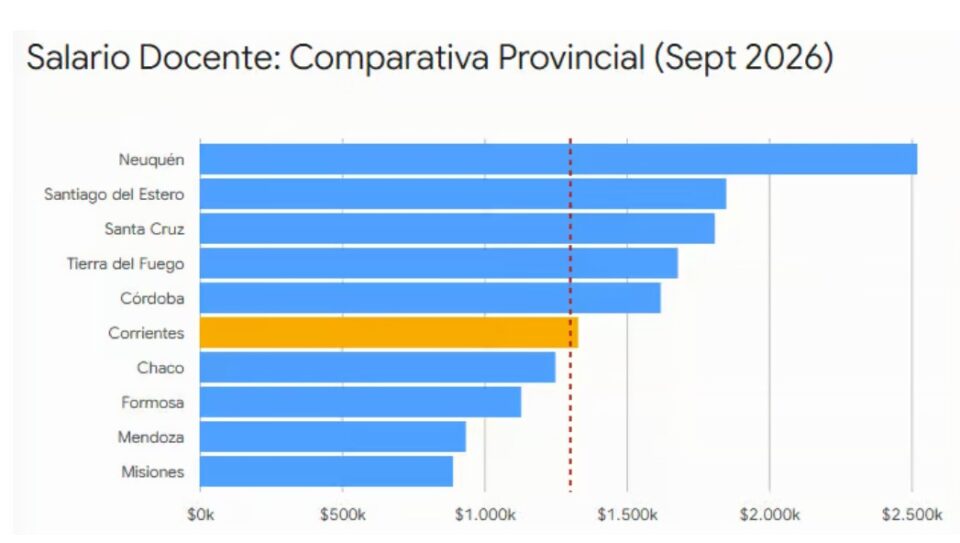 Salario docente en Corrientes: datos oficiales revelan una brecha de casi ,6 millones entre provincias